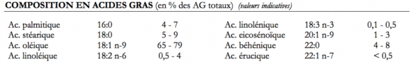 composition en acide gras de l'huile de Moringa